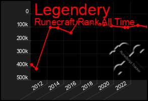 Total Graph of Legendery