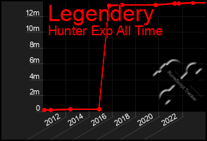 Total Graph of Legendery