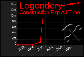 Total Graph of Legendery