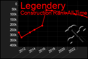 Total Graph of Legendery