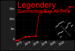 Total Graph of Legendery