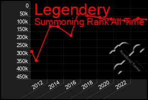 Total Graph of Legendery