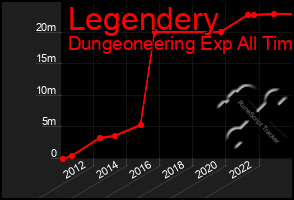 Total Graph of Legendery