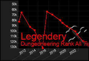 Total Graph of Legendery