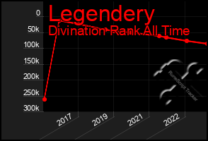 Total Graph of Legendery