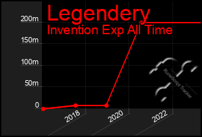 Total Graph of Legendery