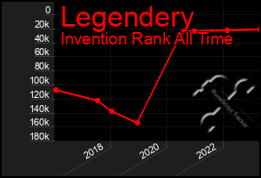 Total Graph of Legendery