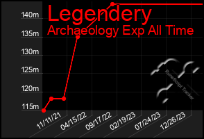 Total Graph of Legendery