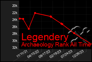 Total Graph of Legendery