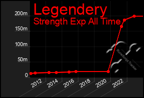 Total Graph of Legendery