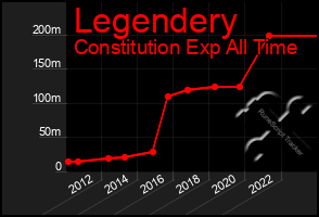 Total Graph of Legendery