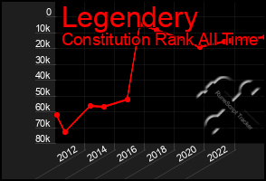 Total Graph of Legendery