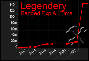 Total Graph of Legendery