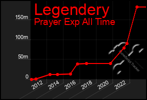 Total Graph of Legendery