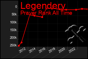 Total Graph of Legendery