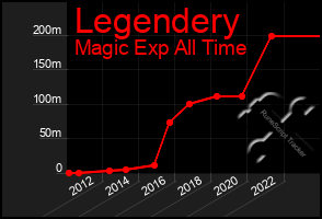 Total Graph of Legendery