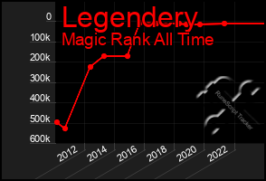 Total Graph of Legendery