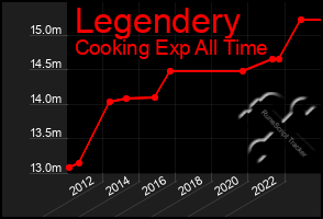 Total Graph of Legendery