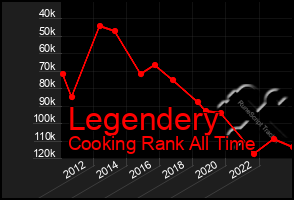 Total Graph of Legendery