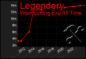 Total Graph of Legendery