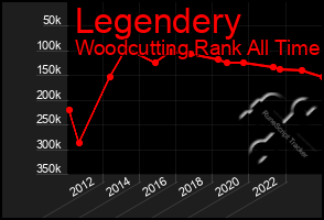 Total Graph of Legendery