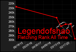Total Graph of Legendofshao