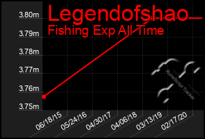 Total Graph of Legendofshao
