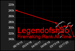 Total Graph of Legendofshao