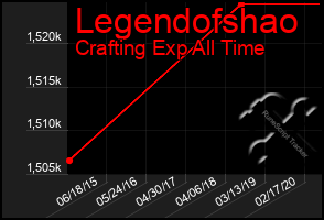 Total Graph of Legendofshao