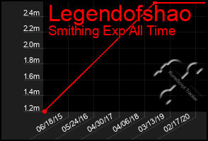 Total Graph of Legendofshao