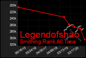 Total Graph of Legendofshao