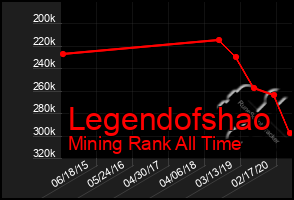 Total Graph of Legendofshao