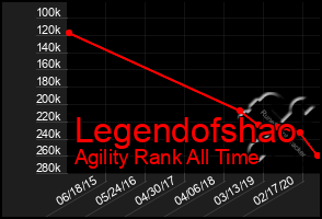 Total Graph of Legendofshao