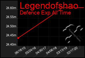 Total Graph of Legendofshao