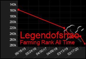 Total Graph of Legendofshao