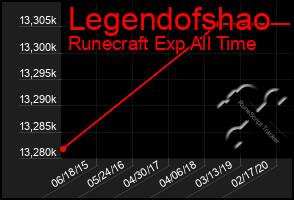 Total Graph of Legendofshao