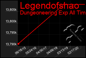Total Graph of Legendofshao