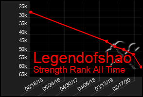 Total Graph of Legendofshao