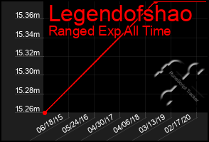 Total Graph of Legendofshao