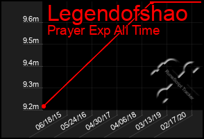 Total Graph of Legendofshao