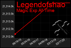 Total Graph of Legendofshao
