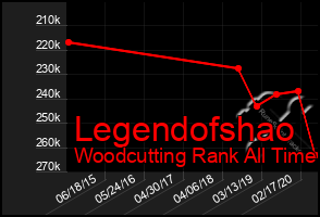 Total Graph of Legendofshao