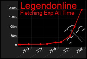 Total Graph of Legendonline