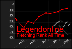 Total Graph of Legendonline