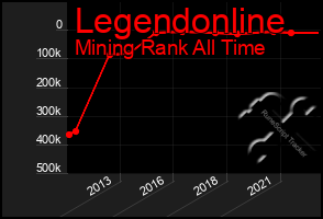 Total Graph of Legendonline