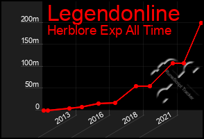 Total Graph of Legendonline