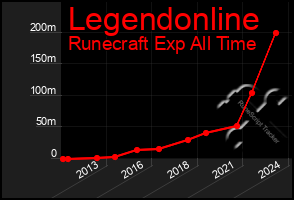 Total Graph of Legendonline