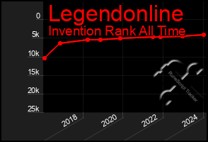 Total Graph of Legendonline