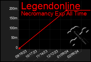 Total Graph of Legendonline