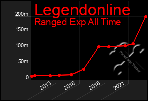 Total Graph of Legendonline